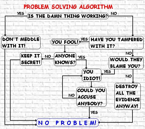 Problem Solving Algorithm